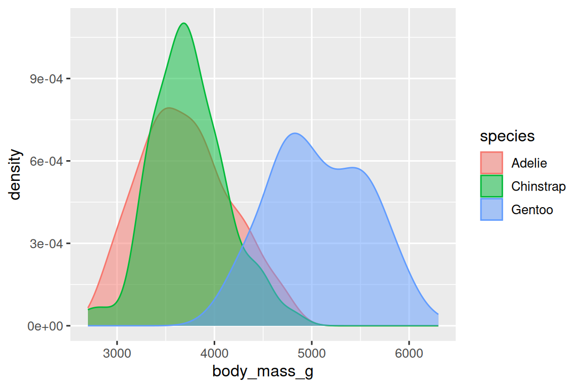 A density plot of body masses of penguins by species of penguins. Each  species (Adelie, Chinstrap, and Gentoo) is represented in different  colored outlines for the density curves. The density curves are also  filled with the same colors, with some transparency added.
