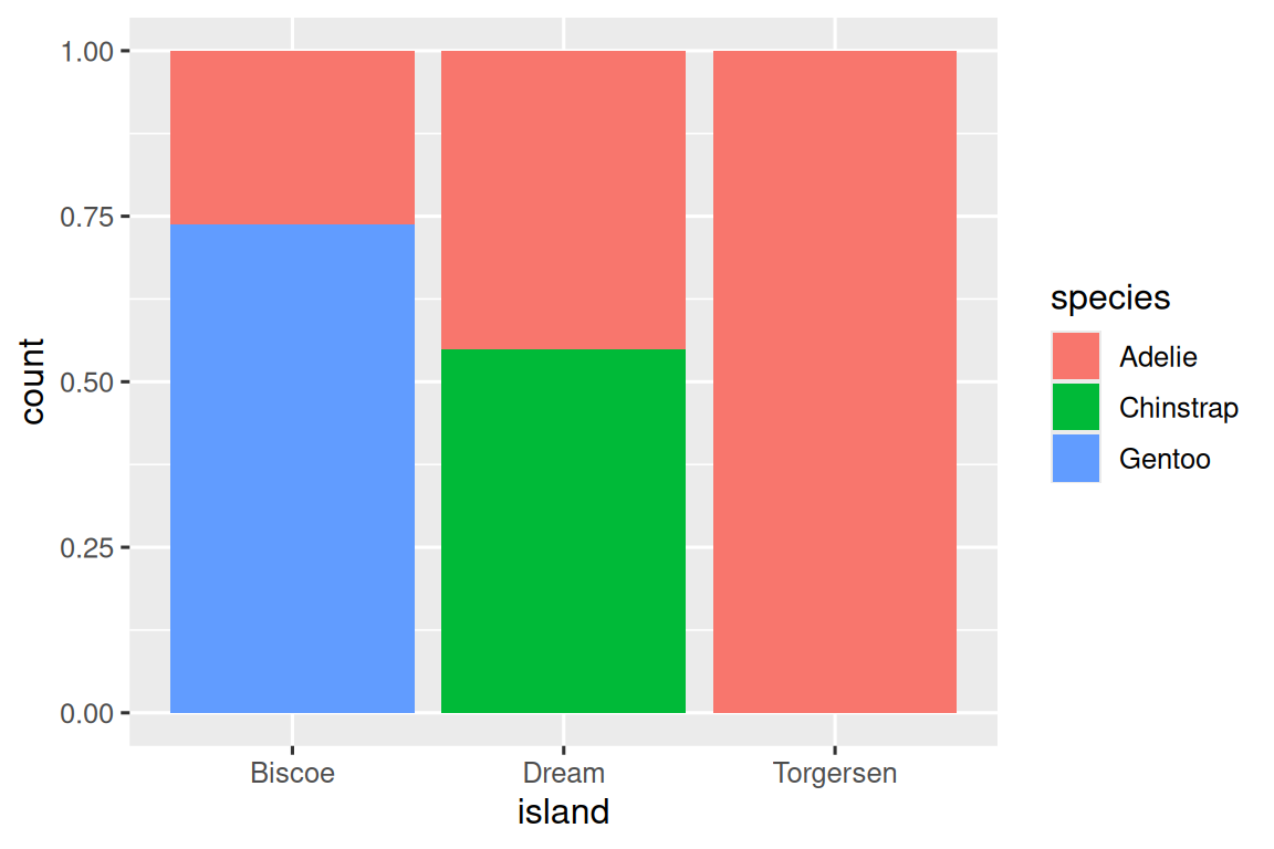 Bar plots of penguin species by island (Biscoe, Dream, and Torgersen) the bars are scaled to the same height, making it a relative frequencies  plot