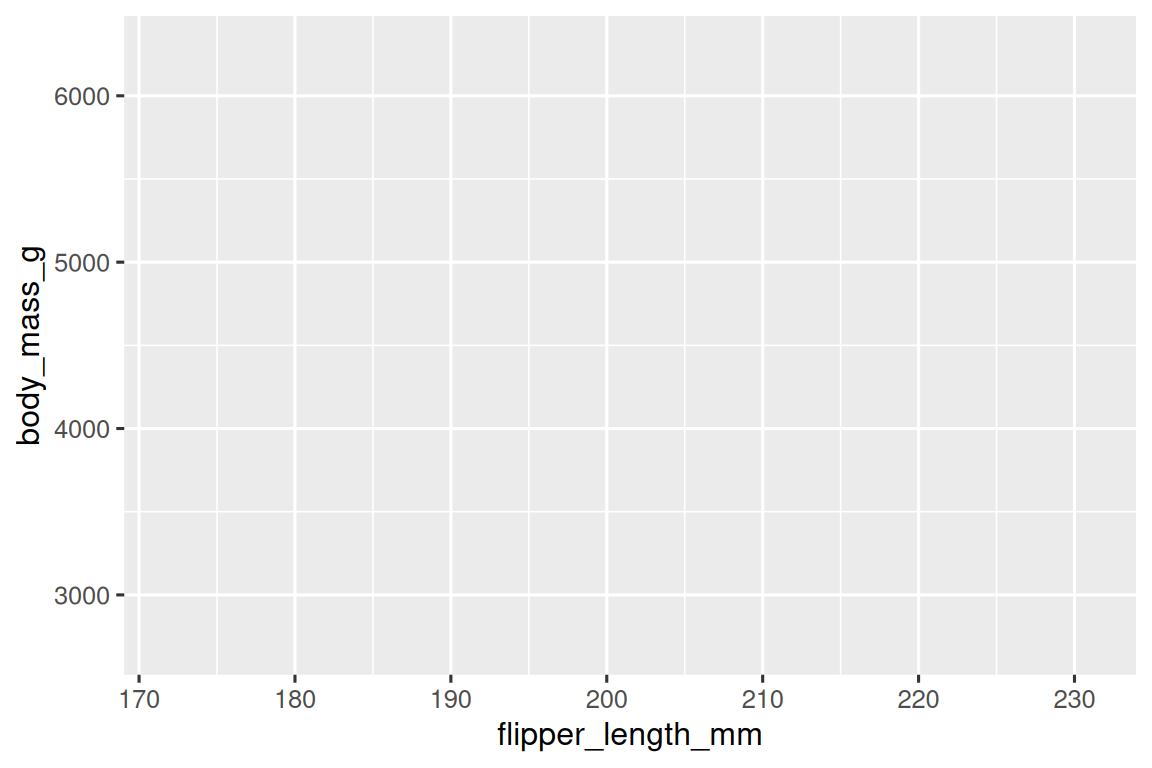 The plot shows flipper length on the x-axis, with values that range from  170 to 230, and body mass on the y-axis, with values that range from 3000  to 6000.