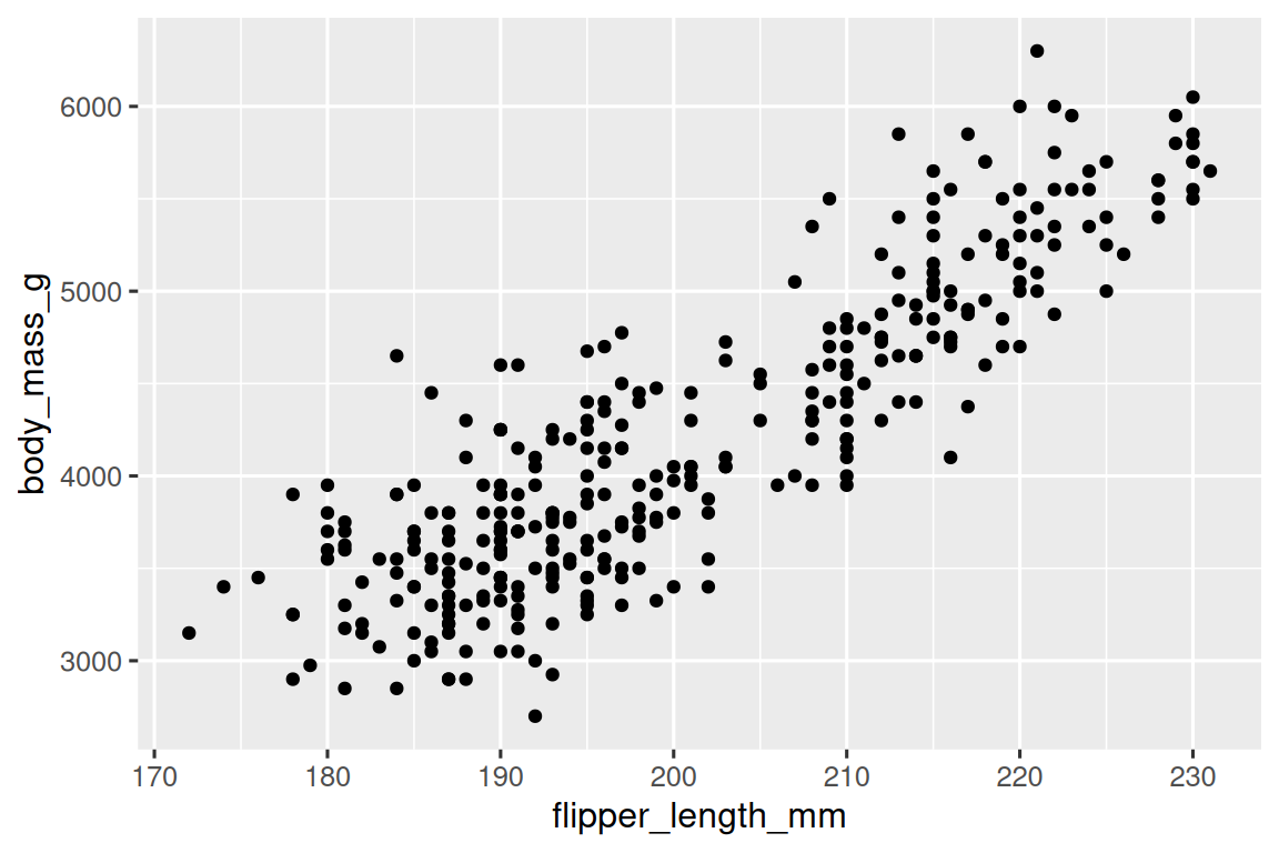 A scatterplot of body mass vs. flipper length of penguins. The plot  displays a positive, linear, and relatively strong relationship between  these two variables.