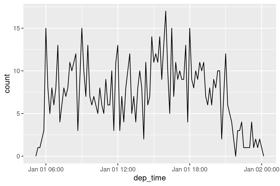 A frequency polygon with departure time (6am - midnight Jan 1) on the x-axis, number of flights on the y-axis (0-17), binned into 10 minute increments. It's hard to see much pattern because of high variability, but most bins have 8-12 flights, and there are markedly fewer flights  before 6am and after 8pm.