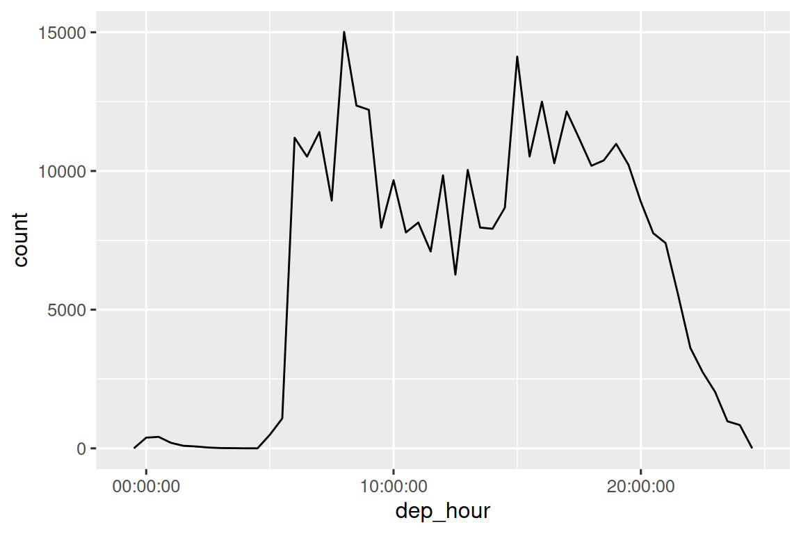 A line plot with depature time (midnight to midnight) on the x-axis and number of flights on the y-axis (0 to 15,000). There are very few (<100) flights before 5am. The number of flights then rises rapidly  to 12,000 / hour, peaking at 15,000 at 9am, before falling to around 8,000 / hour for 10am to 2pm. Number of flights then increases to around 12,000 per hour until 8pm, when they rapidly drop again. 