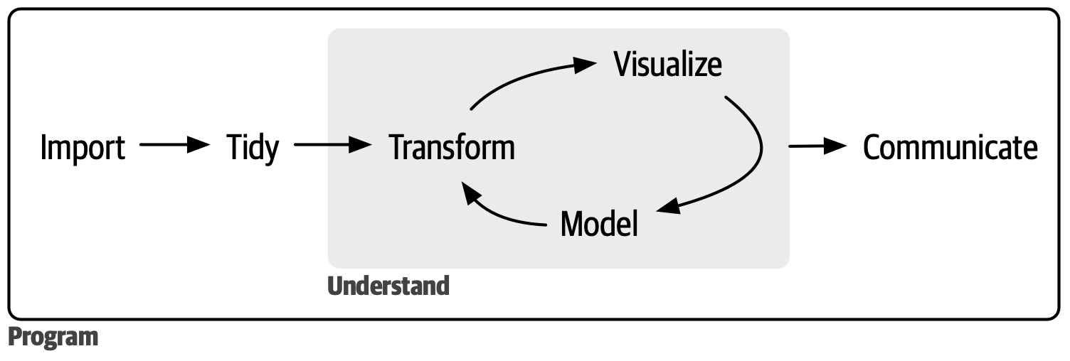 A diagram displaying the data science cycle: Import -> Tidy -> Understand (which has the phases Transform -> Visualize -> Model in a cycle) -> Communicate. Surrounding all of these is Communicate.