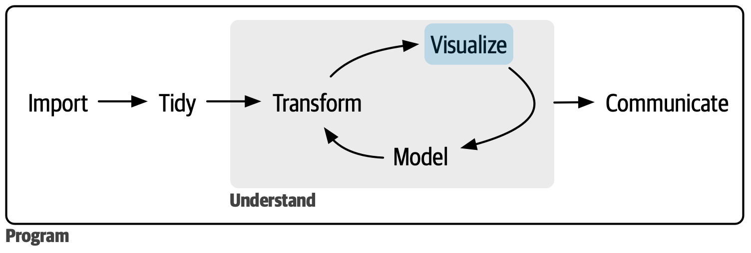 Our data science model, with visualize highlighted in blue.