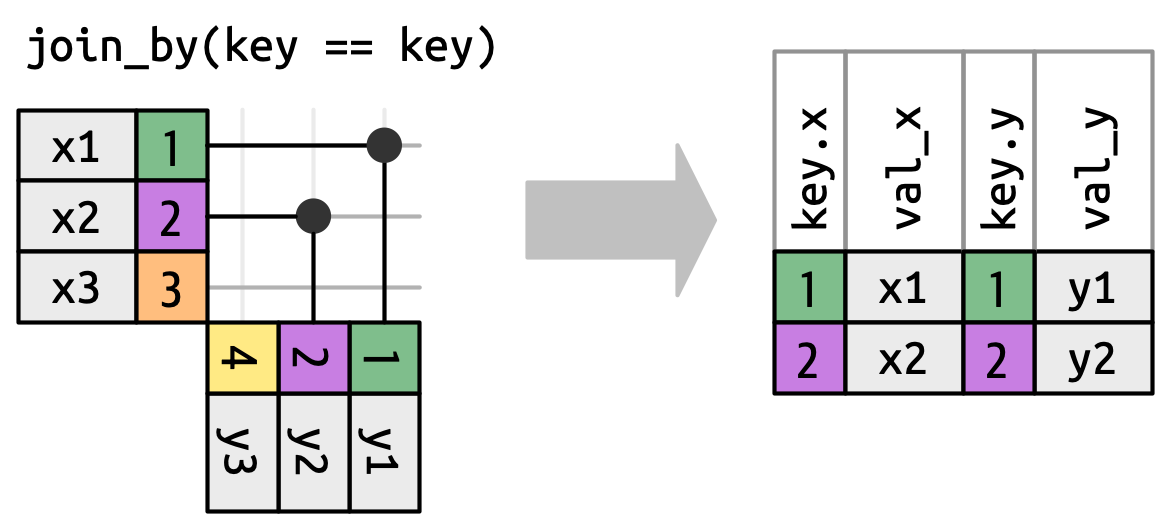 A join diagram showing an inner join betwen x and y. The result now includes four columns: key.x, val_x, key.y, and val_y. The values of key.x and key.y are identical, which is why we usually only show one.