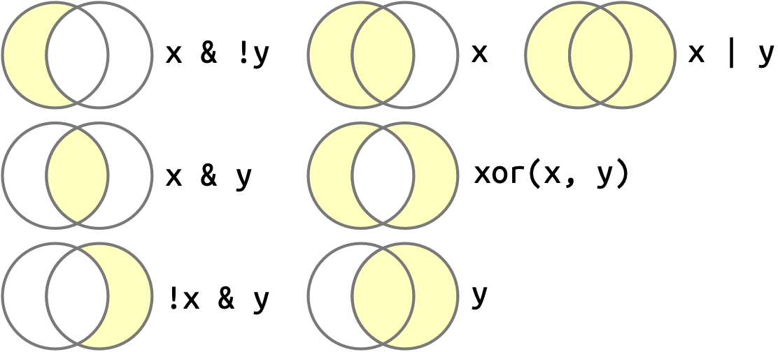 Six Venn diagrams, each explaining a given logical operator. The circles (sets) in each of the Venn diagrams represent x and y. 1. y & !x is y but none of x; x & y is the intersection of x and y; x & !y is x but none of y; x is all of x none of y; xor(x, y) is everything except the intersection of x and y; y is all of y and none of x; and  x | y is everything.