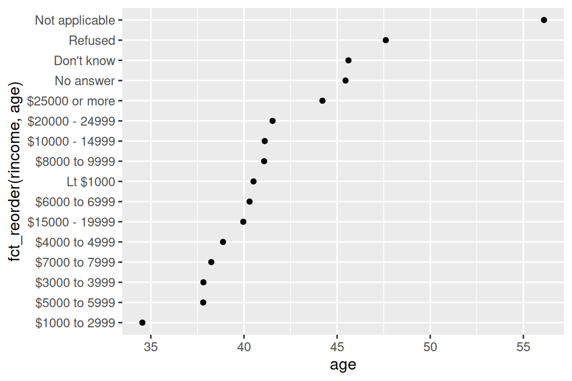 A scatterplot with age on the x-axis and income on the y-axis. Income has been reordered in order of average age which doesn't make much sense. One section of the y-axis goes from $6000-6999, then <$1000,  then $8000-9999.