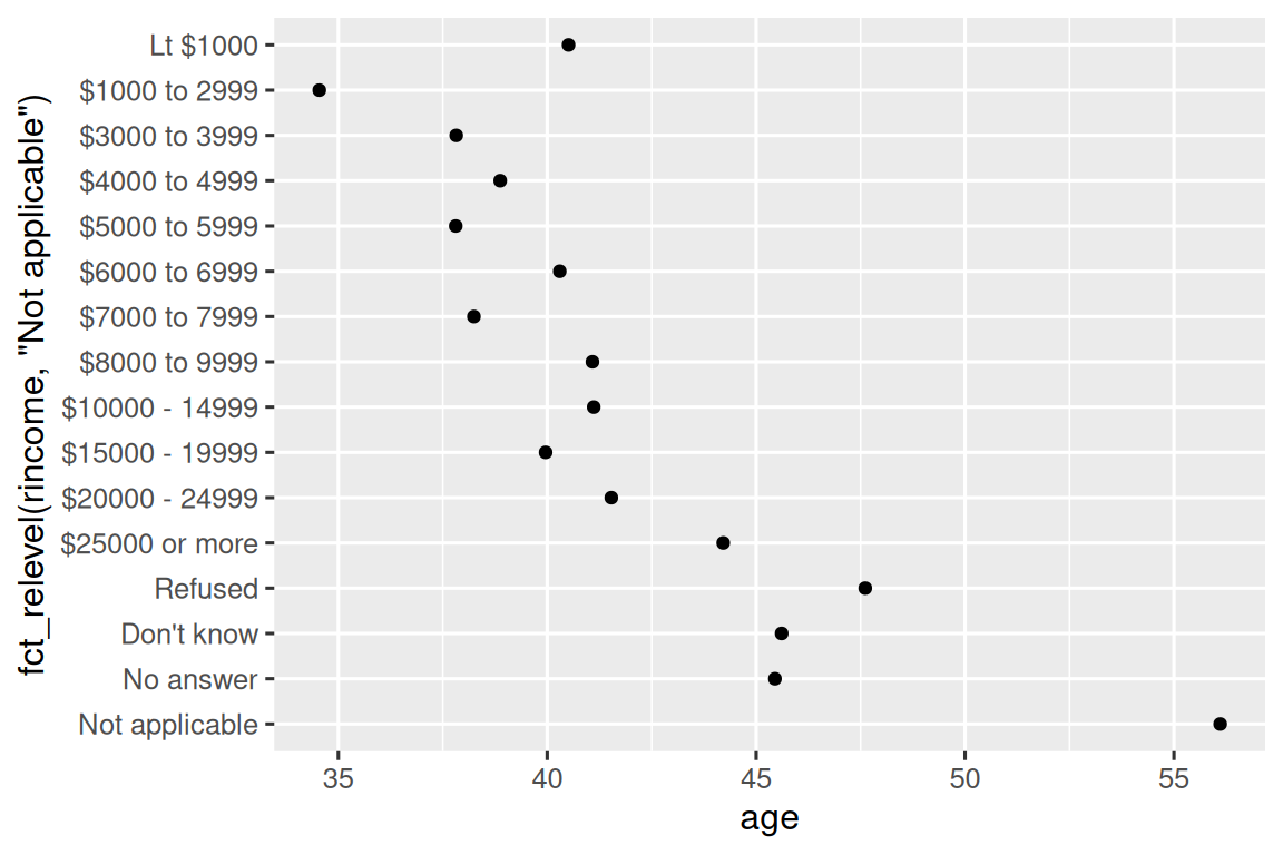 The same scatterplot but now "Not Applicable" is displayed at the bottom of the y-axis. Generally there is a positive association between income and age, and the income band with the highethst average age is "Not applicable".
