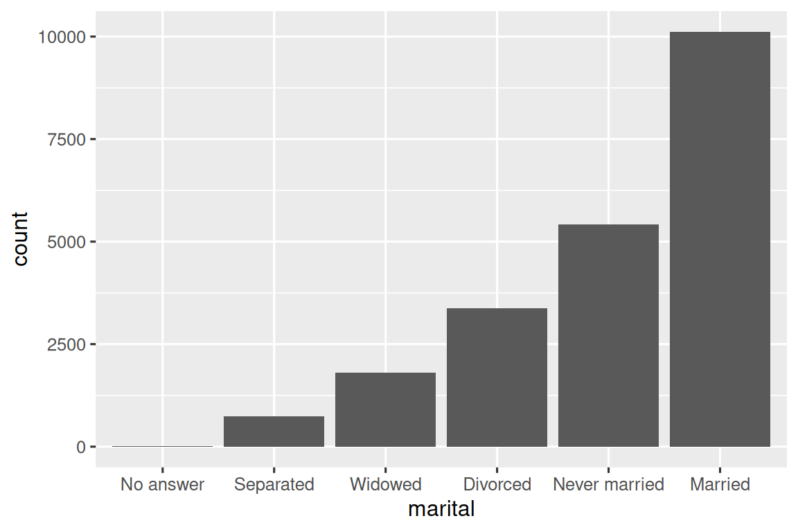 A bar char of marital status ordered in from least to most common: no answer (~0), separated (~1,000), widowed (~2,000), divorced  (~3,000), never married (~5,000), married (~10,000).