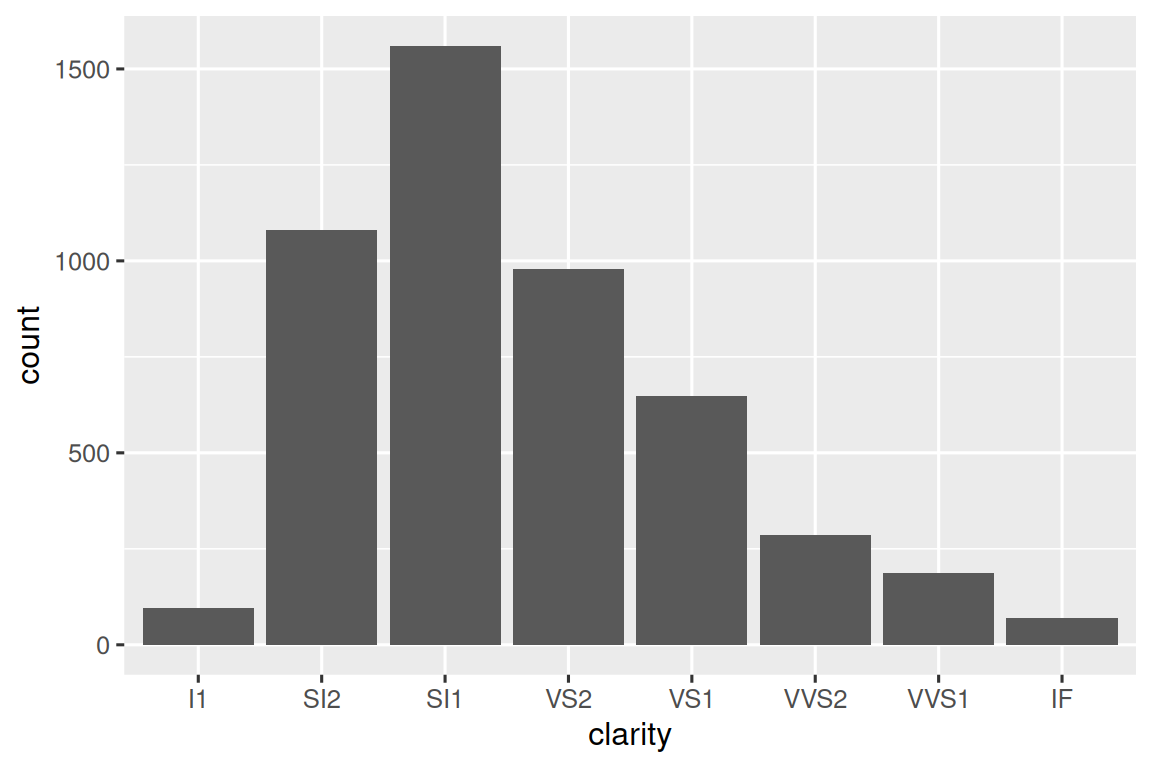 Bar plot of clarity of diamonds. The most common is SI1, then SI2, then  VS2, then VS1, then VVS2, then VVS1, then I1, then lastly IF.