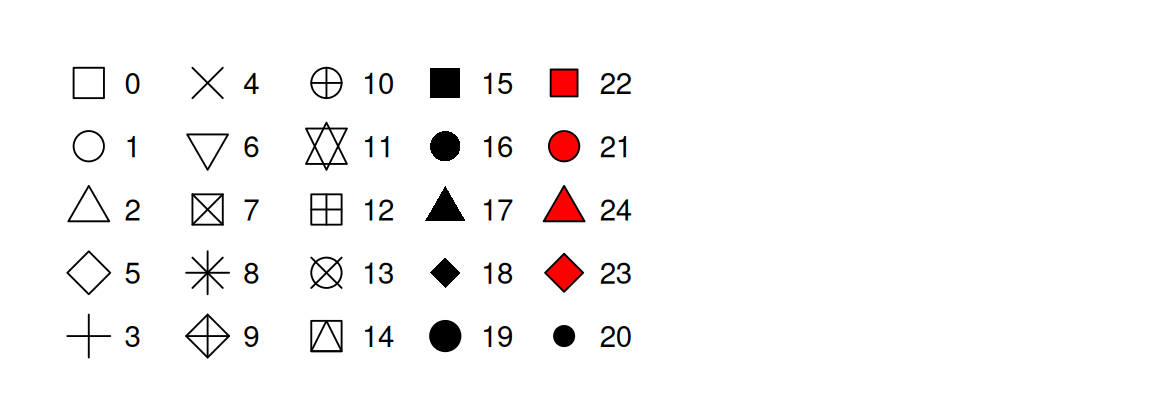 Mapping between shapes and the numbers that represent them: 0 - square, 1 - circle, 2 - triangle point up, 3 - plus, 4 - cross, 5 - diamond, 6 - triangle point down, 7 - square cross, 8 - star, 9 - diamond plus, 10 - circle plus, 11 - triangles up and down, 12 - square plus, 13 - circle cross, 14 - square and triangle down, 15 - filled square, 16 - filled circle, 17 - filled triangle point-up, 18 - filled diamond, 19 - solid circle, 20 - bullet (smaller circle), 21 - filled circle blue, 22 - filled square blue, 23 - filled diamond blue, 24 - filled triangle point-up blue, 25 - filled triangle point down blue.