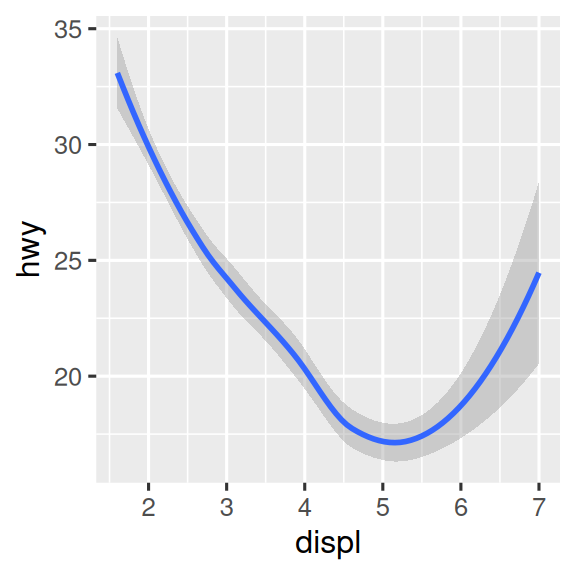 Three plots, each with highway fuel efficiency on the y-axis and engine  size of cars, where data are represented by a smooth curve. The first plot  only has these two variables, the center plot has three separate smooth  curves for each level of drive train, and the right plot not only has the  same three separate smooth curves for each level of drive train but these  curves are plotted in different colors, with a legend explaining which  color maps to which level. Confidence intervals around the smooth curves  are also displayed.