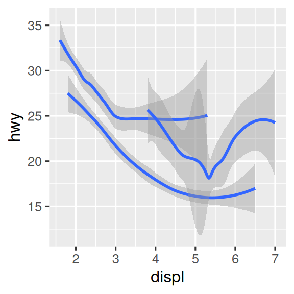 Three plots, each with highway fuel efficiency on the y-axis and engine  size of cars, where data are represented by a smooth curve. The first plot  only has these two variables, the center plot has three separate smooth  curves for each level of drive train, and the right plot not only has the  same three separate smooth curves for each level of drive train but these  curves are plotted in different colors, with a legend explaining which  color maps to which level. Confidence intervals around the smooth curves  are also displayed.