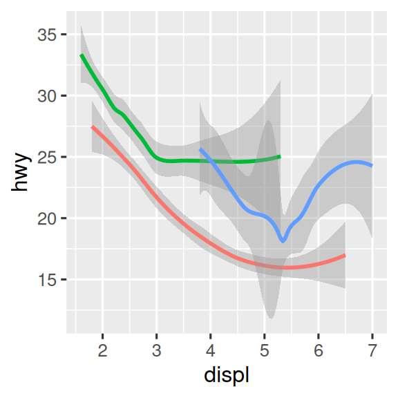 Three plots, each with highway fuel efficiency on the y-axis and engine  size of cars, where data are represented by a smooth curve. The first plot  only has these two variables, the center plot has three separate smooth  curves for each level of drive train, and the right plot not only has the  same three separate smooth curves for each level of drive train but these  curves are plotted in different colors, with a legend explaining which  color maps to which level. Confidence intervals around the smooth curves  are also displayed.