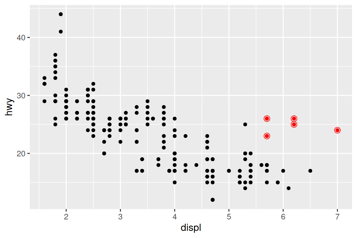 Scatterplot of highway fuel efficiency versus engine size of cars, where  points are colored according to the car class. A smooth curve following  the trajectory of the relationship between highway fuel efficiency versus  engine size of subcompact cars is overlaid along with a confidence interval  around it.