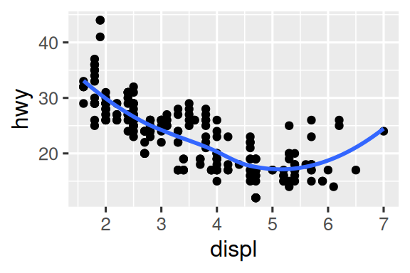 There are six scatterplots in this figure, arranged in a 3x2 grid.  In all plots highway fuel efficiency of cars are on the y-axis and  engine size is on the x-axis. The first plot shows all points in black  with a smooth curve overlaid on them. In the second plot points are  also all black, with separate smooth curves overlaid for each level of  drive train. On the third plot, points and the smooth curves are  represented in different colors for each level of drive train. In the  fourth plot the points are represented in different colors for each  level of drive train but there is only a single smooth line fitted to  the whole data. In the fifth plot, points are represented in different  colors for each level of drive train, and a separate smooth curve with  different line types are fitted to each level of drive train. And  finally in the sixth plot points are represented in different colors  for each level of drive train and they have a thick white border.