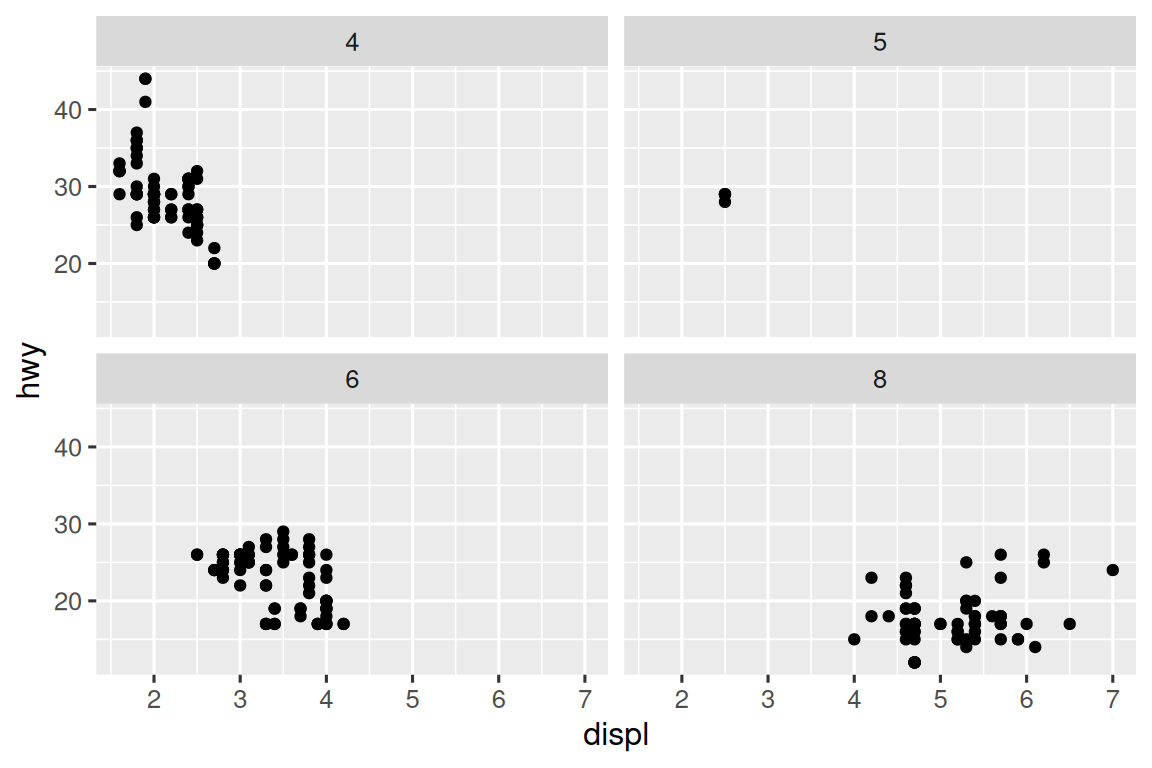 Scatterplot of highway fuel efficiency versus engine size of cars,  faceted by class, with facets spanning two rows.