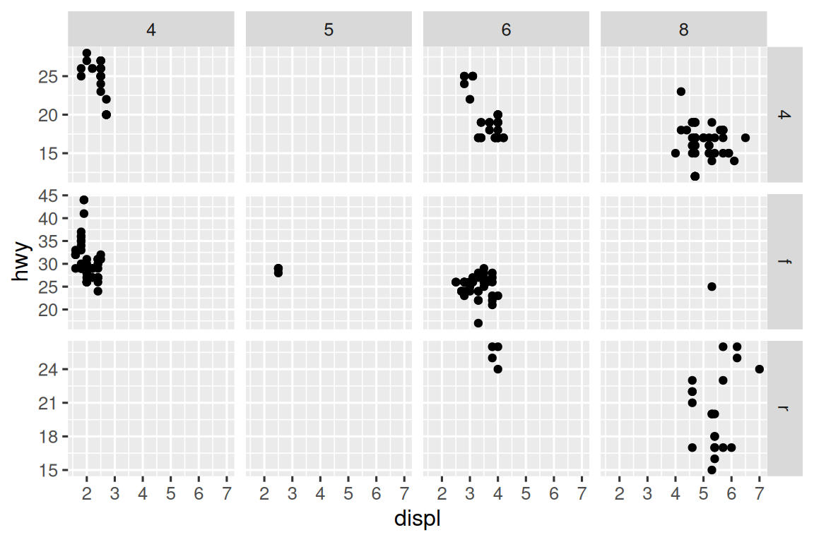Scatterplot of highway fuel efficiency versus engine size of cars,  faceted by number of cylinders across rows and by type of drive train  across columns. This results in a 4x3 grid of 12 facets. Some of these  facets have no observations: 5 cylinders and 4 wheel drive, 4 or 5  cylinders and front wheel drive. Facets within a row share the same  y-scale and facets within a column share the same x-scale.