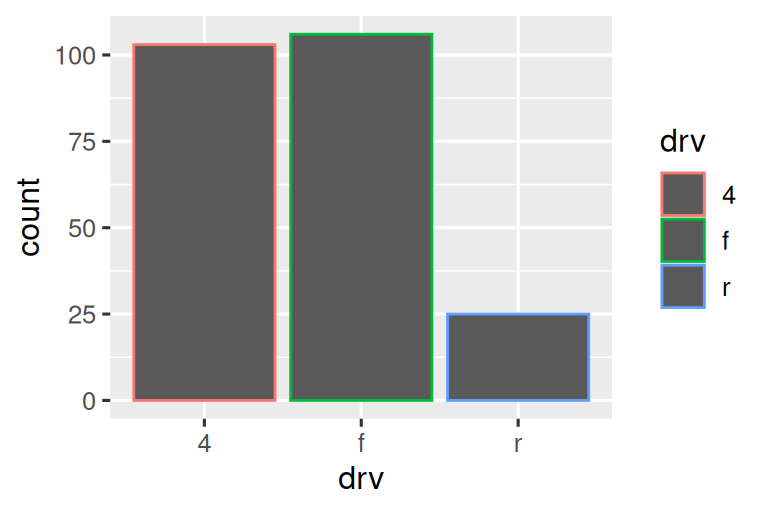 Two bar charts of drive types of cars. In the first plot, the bars have  colored borders. In the second plot, they're filled with colors. Heights  of the bars correspond to the number of cars in each cut category.