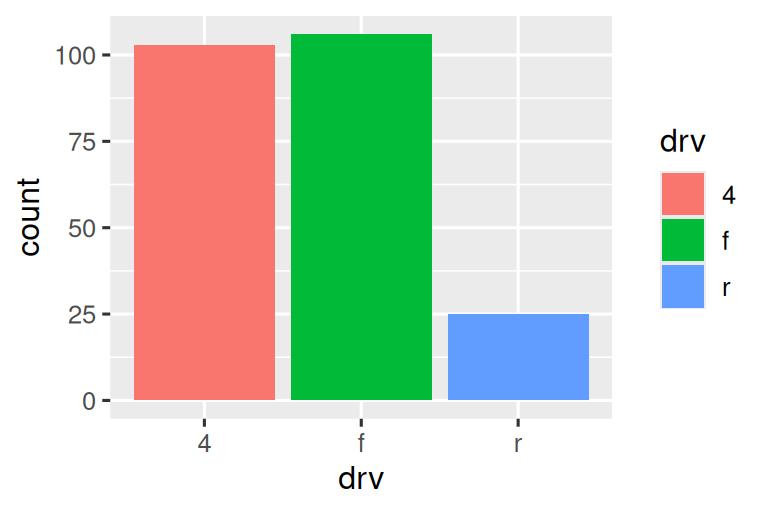 Two bar charts of drive types of cars. In the first plot, the bars have  colored borders. In the second plot, they're filled with colors. Heights  of the bars correspond to the number of cars in each cut category.
