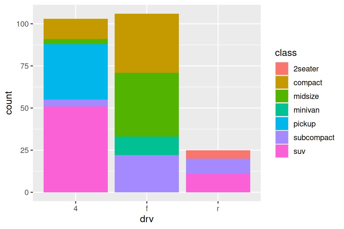 Segmented bar chart of drive types of cars, where each bar is filled with  colors for the classes of cars. Heights of the bars correspond to the  number of cars in each drive category, and heights of the colored  segments are proportional to the number of cars with a given class  level within a given drive type level.