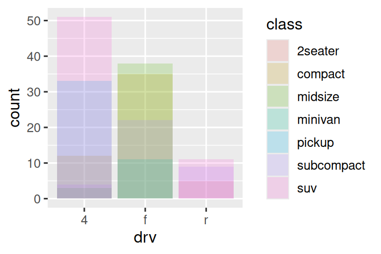 Segmented bar chart of drive types of cars, where each bar is filled with  colors for the classes of cars. Heights of the bars correspond to the  number of cars in each drive category, and heights of the colored  segments are proportional to the number of cars with a given class  level within a given drive type level. However the segments overlap. In  the first plot the bars are filled with transparent colors and in the second plot they are only outlined with color.