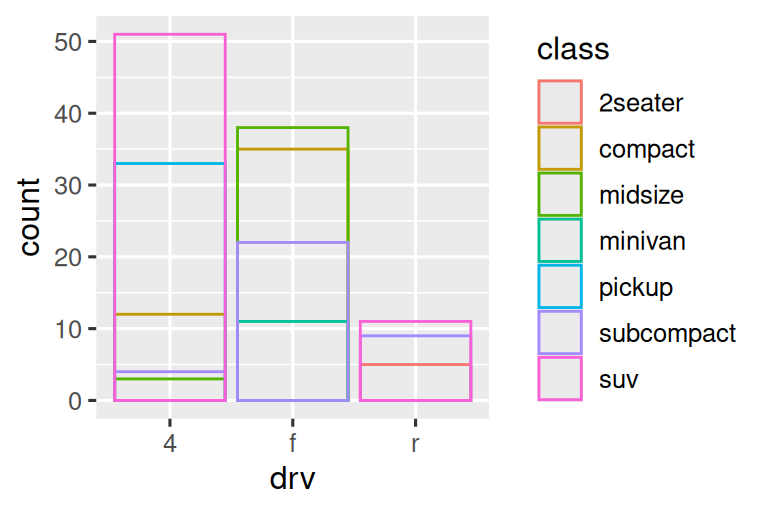 Segmented bar chart of drive types of cars, where each bar is filled with  colors for the classes of cars. Heights of the bars correspond to the  number of cars in each drive category, and heights of the colored  segments are proportional to the number of cars with a given class  level within a given drive type level. However the segments overlap. In  the first plot the bars are filled with transparent colors and in the second plot they are only outlined with color.