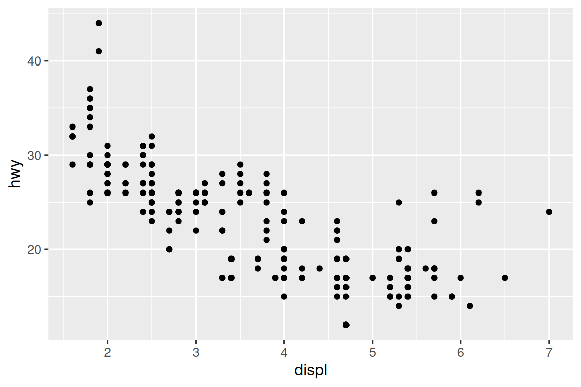 Scatterplot of highway fuel efficiency versus engine size of cars that  shows a negative association.