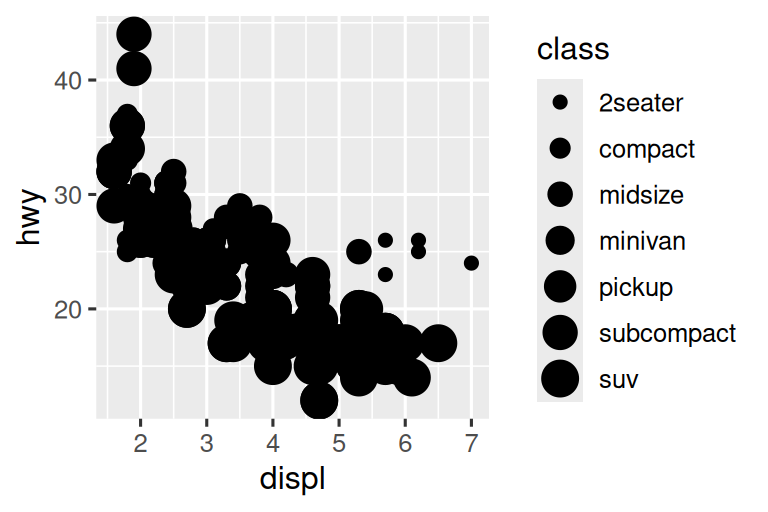 Two scatterplots next to each other, both visualizing highway fuel  efficiency versus engine size of cars and showing a negative  association. In the plot on the left class is mapped to the size  aesthetic, resulting in different sizes for each class.  In the plot on the right class is mapped the alpha aesthetic,  resulting in different alpha (transparency) levels for each class.  Each plot comes with a legend that shows the mapping between size  or alpha level and levels of the class variable.