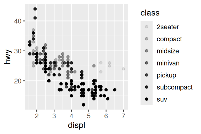Two scatterplots next to each other, both visualizing highway fuel  efficiency versus engine size of cars and showing a negative  association. In the plot on the left class is mapped to the size  aesthetic, resulting in different sizes for each class.  In the plot on the right class is mapped the alpha aesthetic,  resulting in different alpha (transparency) levels for each class.  Each plot comes with a legend that shows the mapping between size  or alpha level and levels of the class variable.