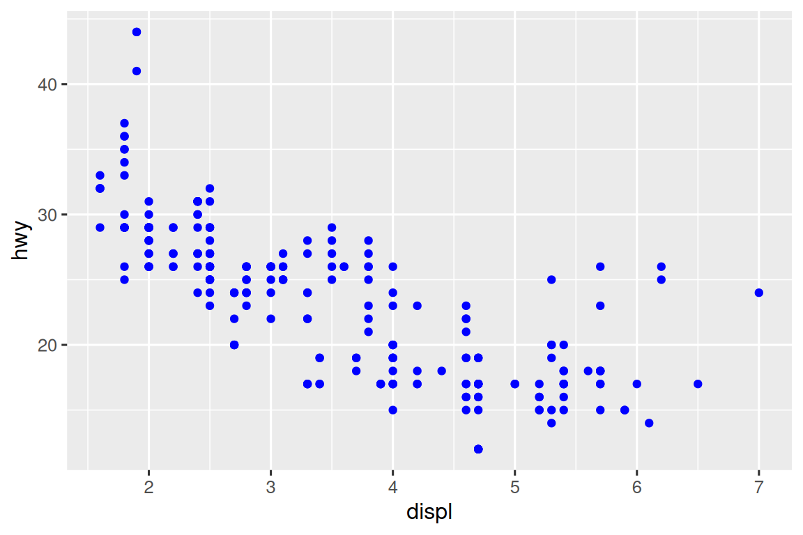 Scatterplot of highway fuel efficiency versus engine size of cars  that shows a negative association. All points are blue.