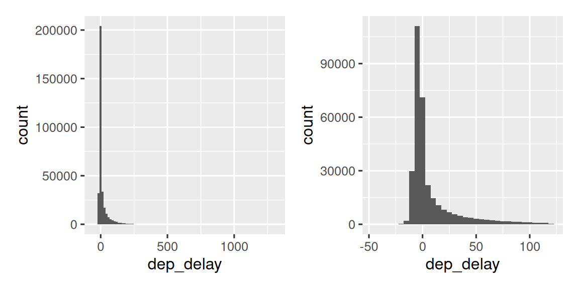 Two histograms of `dep_delay`. On the left, it's very hard to see any pattern except that there's a very large spike around zero, the bars rapidly decay in height, and for most of the plot, you can't see any bars because they are too short to see. On the right, where we've discarded delays of greater than two hours, we can see that the spike occurs slightly below zero (i.e. most flights leave a couple of minutes early), but there's still a very steep decay after that.