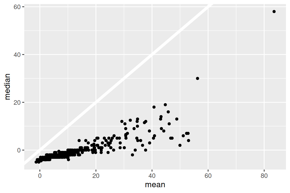 All points fall below a 45° line, meaning that the median delay is always less than the mean delay. Most points are clustered in a  dense region of mean [0, 20] and median [0, 5]. As the mean delay increases, the spread of the median also increases. There are two outlying points with mean ~60, median ~50, and mean ~85, median ~55.