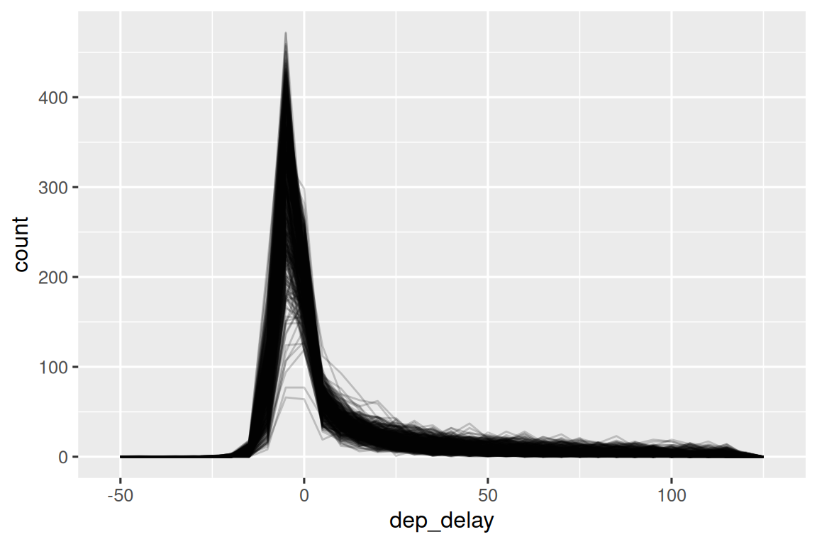 The distribution of `dep_delay` is highly right skewed with a strong peak slightly less than 0. The 365 frequency polygons are mostly  overlapping forming a thick black bland.