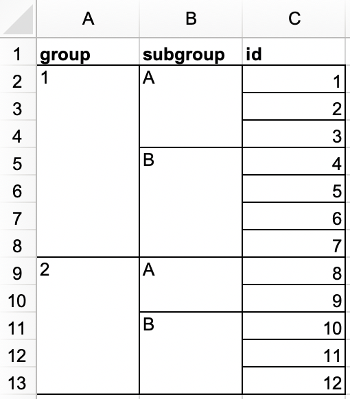 A spreadsheet with 3 columns (group, subgroup, and id) and 12 rows. The  group column has two values: 1 (spanning 7 merged rows) and 2 (spanning  5 merged rows). The subgroup column has four values: A (spanning 3 merged  rows), B (spanning 4 merged rows), A (spanning 2 merged rows), and B  (spanning 3 merged rows). The id column has twelve values, numbers 1  through 12.